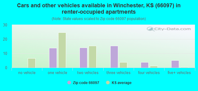 Cars and other vehicles available in Winchester, KS (66097) in renter-occupied apartments