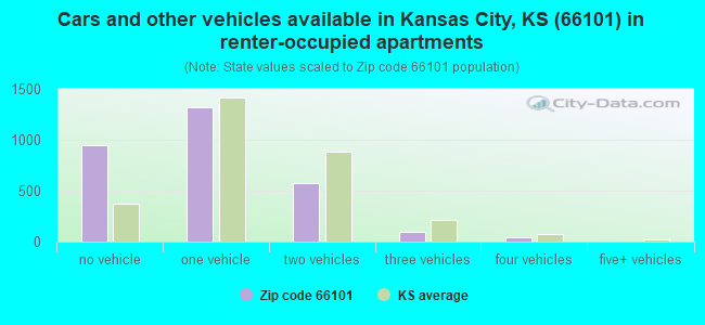 Cars and other vehicles available in Kansas City, KS (66101) in renter-occupied apartments