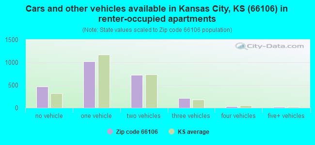 Cars and other vehicles available in Kansas City, KS (66106) in renter-occupied apartments