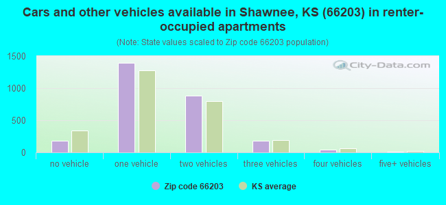 Cars and other vehicles available in Shawnee, KS (66203) in renter-occupied apartments