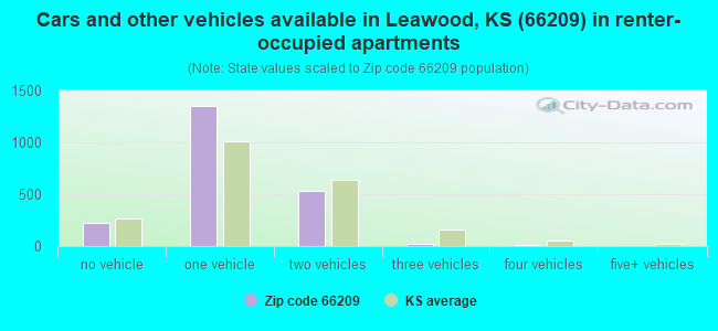 Cars and other vehicles available in Leawood, KS (66209) in renter-occupied apartments