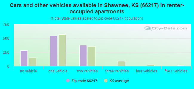 Cars and other vehicles available in Shawnee, KS (66217) in renter-occupied apartments
