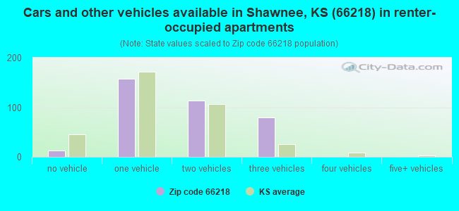 Cars and other vehicles available in Shawnee, KS (66218) in renter-occupied apartments