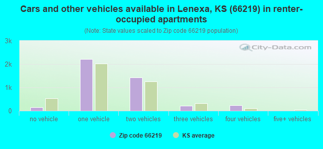 Cars and other vehicles available in Lenexa, KS (66219) in renter-occupied apartments