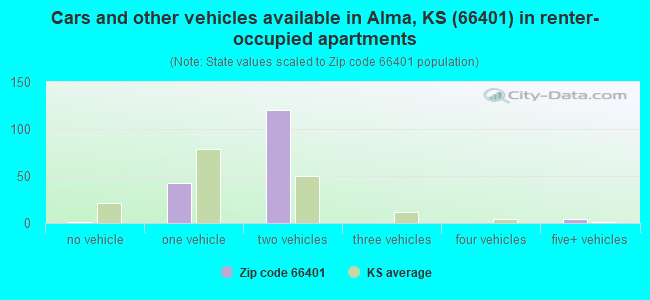 Cars and other vehicles available in Alma, KS (66401) in renter-occupied apartments
