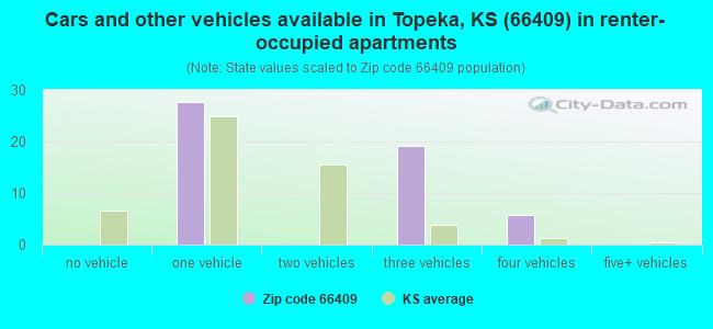 Cars and other vehicles available in Topeka, KS (66409) in renter-occupied apartments