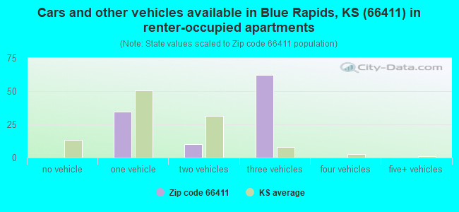 Cars and other vehicles available in Blue Rapids, KS (66411) in renter-occupied apartments
