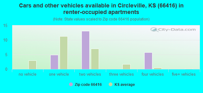 Cars and other vehicles available in Circleville, KS (66416) in renter-occupied apartments
