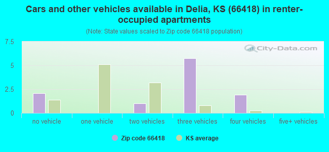 Cars and other vehicles available in Delia, KS (66418) in renter-occupied apartments