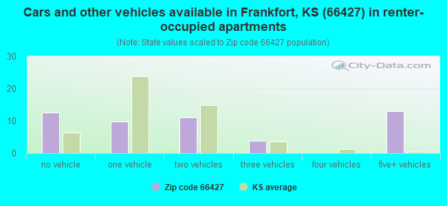 Cars and other vehicles available in Frankfort, KS (66427) in renter-occupied apartments