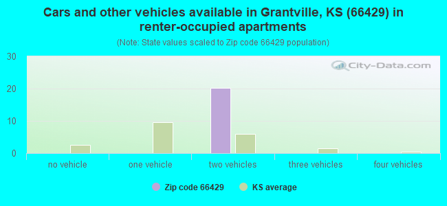 Cars and other vehicles available in Grantville, KS (66429) in renter-occupied apartments
