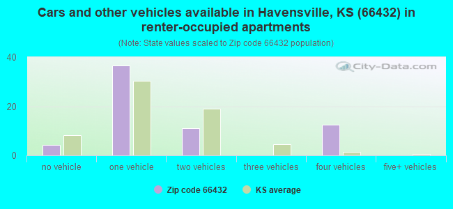 Cars and other vehicles available in Havensville, KS (66432) in renter-occupied apartments