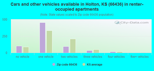 Cars and other vehicles available in Holton, KS (66436) in renter-occupied apartments