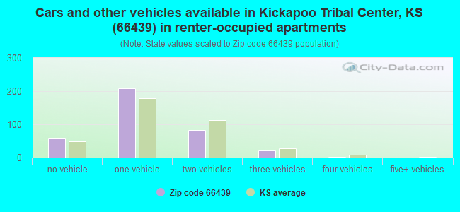 Cars and other vehicles available in Kickapoo Tribal Center, KS (66439) in renter-occupied apartments