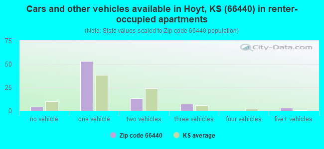 Cars and other vehicles available in Hoyt, KS (66440) in renter-occupied apartments