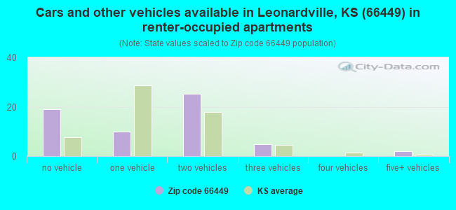Cars and other vehicles available in Leonardville, KS (66449) in renter-occupied apartments