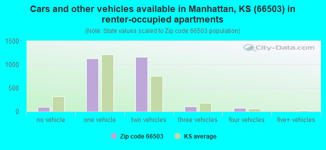 Cars and other vehicles available in Manhattan, KS (66503) in renter-occupied apartments