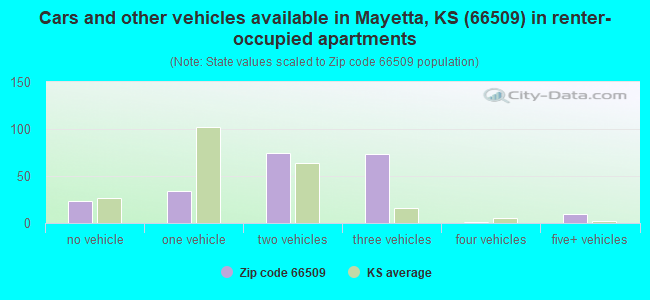 Cars and other vehicles available in Mayetta, KS (66509) in renter-occupied apartments