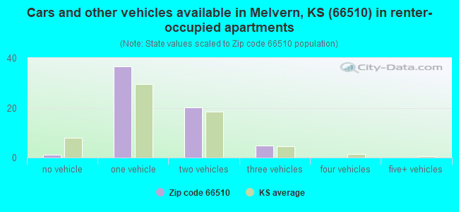 Cars and other vehicles available in Melvern, KS (66510) in renter-occupied apartments
