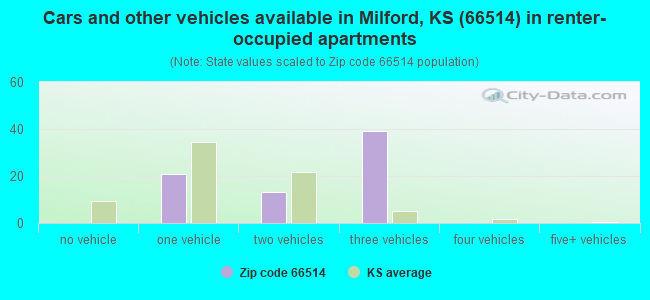 Cars and other vehicles available in Milford, KS (66514) in renter-occupied apartments