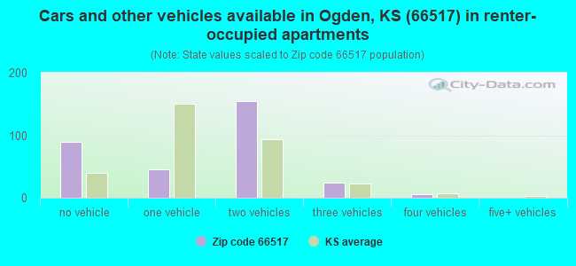 Cars and other vehicles available in Ogden, KS (66517) in renter-occupied apartments