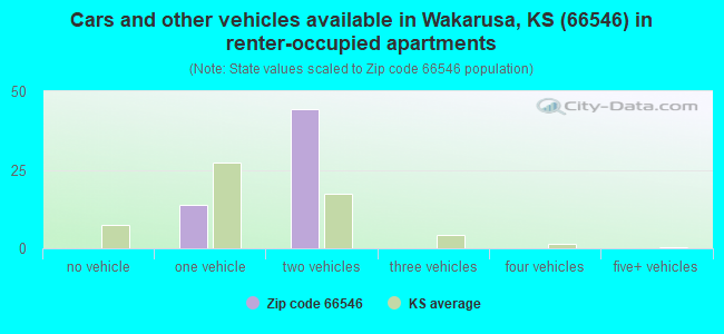 Cars and other vehicles available in Wakarusa, KS (66546) in renter-occupied apartments