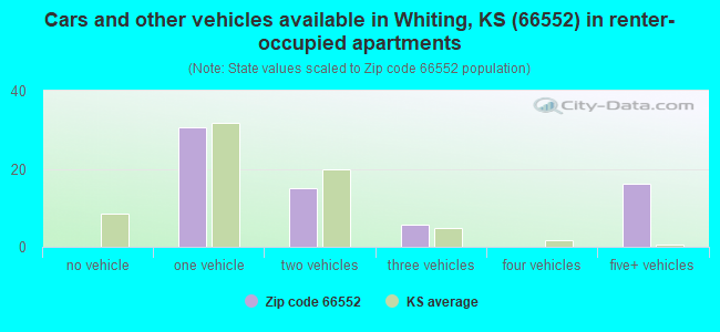 Cars and other vehicles available in Whiting, KS (66552) in renter-occupied apartments