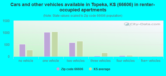 Cars and other vehicles available in Topeka, KS (66606) in renter-occupied apartments
