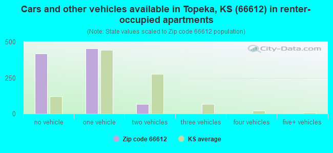 Cars and other vehicles available in Topeka, KS (66612) in renter-occupied apartments