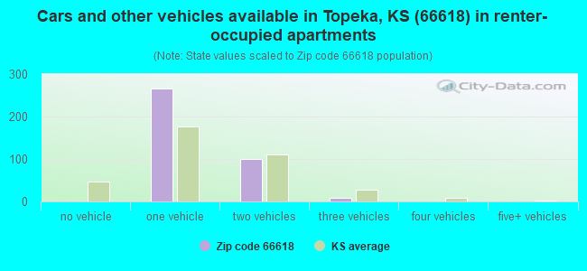 Cars and other vehicles available in Topeka, KS (66618) in renter-occupied apartments