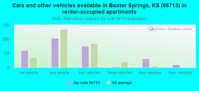 Cars and other vehicles available in Baxter Springs, KS (66713) in renter-occupied apartments