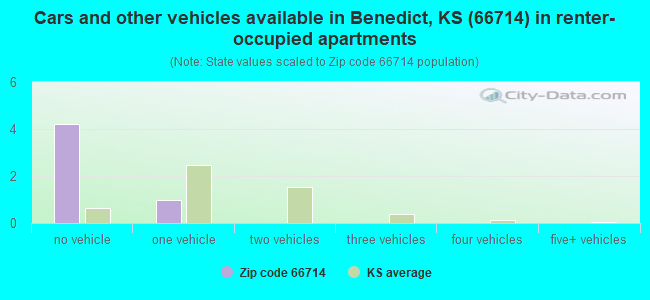 Cars and other vehicles available in Benedict, KS (66714) in renter-occupied apartments