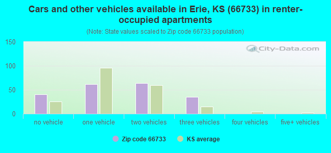 Cars and other vehicles available in Erie, KS (66733) in renter-occupied apartments