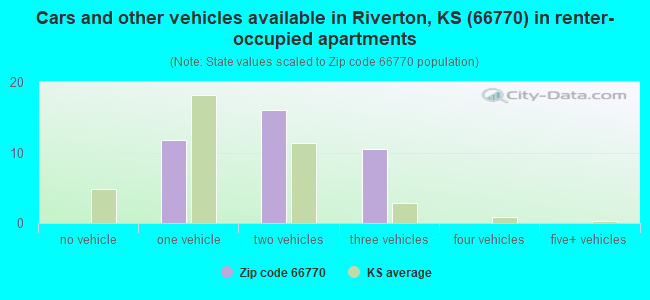 Cars and other vehicles available in Riverton, KS (66770) in renter-occupied apartments