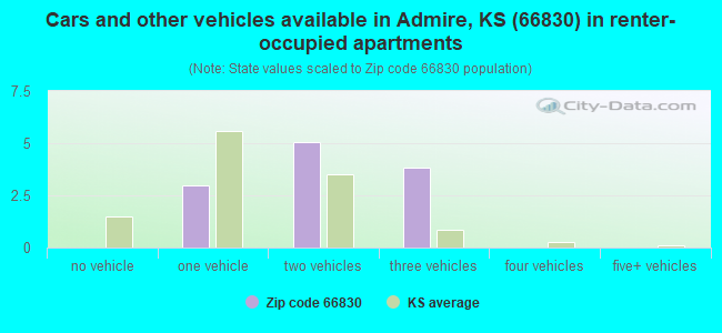 Cars and other vehicles available in Admire, KS (66830) in renter-occupied apartments