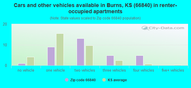 Cars and other vehicles available in Burns, KS (66840) in renter-occupied apartments