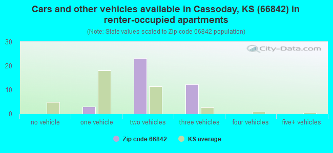 Cars and other vehicles available in Cassoday, KS (66842) in renter-occupied apartments