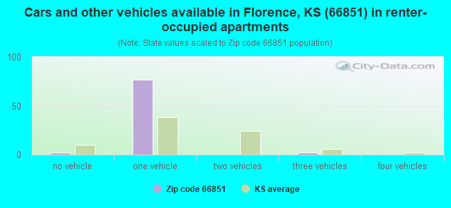 Cars and other vehicles available in Florence, KS (66851) in renter-occupied apartments