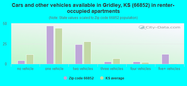 Cars and other vehicles available in Gridley, KS (66852) in renter-occupied apartments