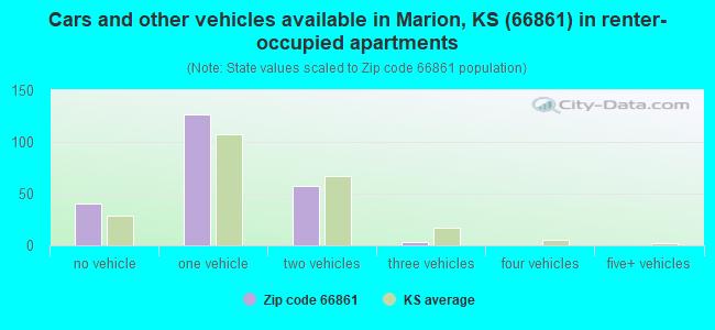Cars and other vehicles available in Marion, KS (66861) in renter-occupied apartments