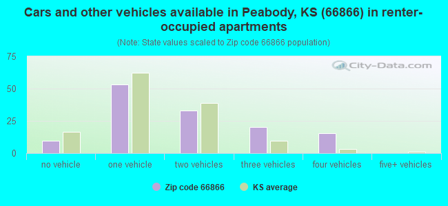Cars and other vehicles available in Peabody, KS (66866) in renter-occupied apartments