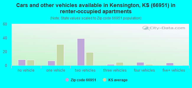 Cars and other vehicles available in Kensington, KS (66951) in renter-occupied apartments