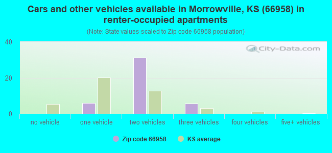 Cars and other vehicles available in Morrowville, KS (66958) in renter-occupied apartments