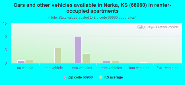 Cars and other vehicles available in Narka, KS (66960) in renter-occupied apartments