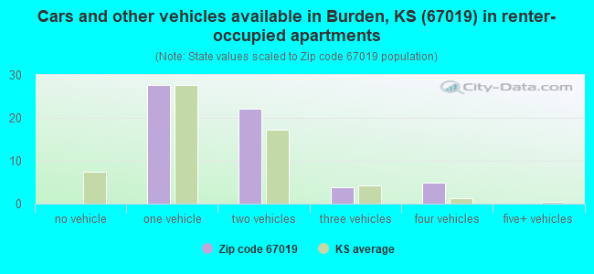 Cars and other vehicles available in Burden, KS (67019) in renter-occupied apartments