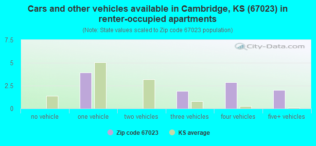 Cars and other vehicles available in Cambridge, KS (67023) in renter-occupied apartments