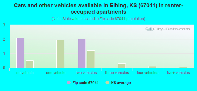Cars and other vehicles available in Elbing, KS (67041) in renter-occupied apartments