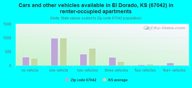 Cars and other vehicles available in El Dorado, KS (67042) in renter-occupied apartments