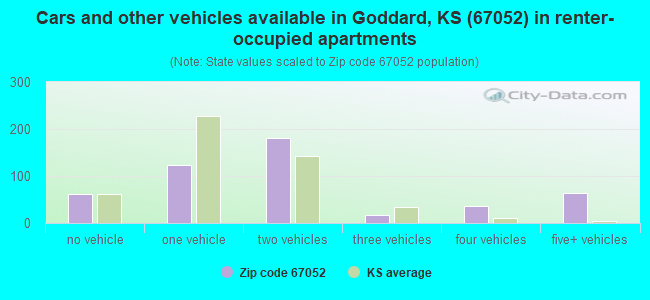 Cars and other vehicles available in Goddard, KS (67052) in renter-occupied apartments