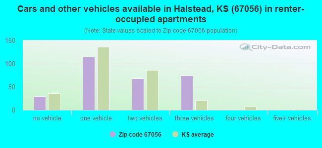 Cars and other vehicles available in Halstead, KS (67056) in renter-occupied apartments